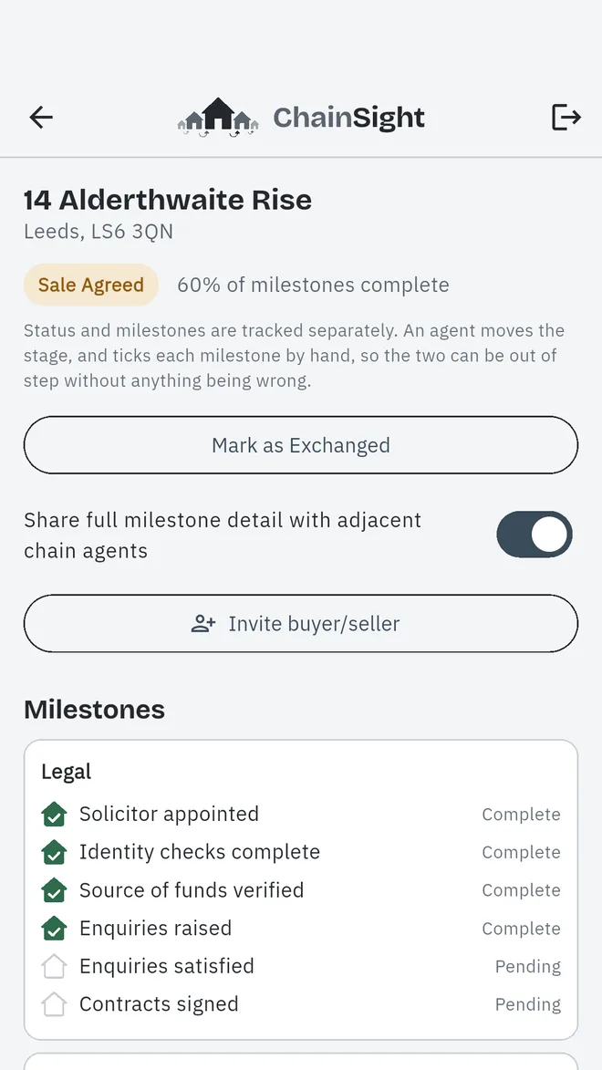 A property in the ChainSight app: its status, Sale Agreed, at 60% of milestones complete, a Mark as Exchanged button, the milestone sharing switch, an Invite buyer or seller button and the milestones.